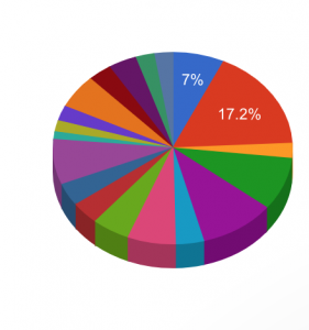 Project Pals participation statistics